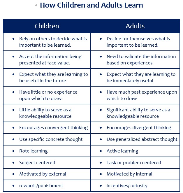 Table of bullet points showing how Children vs Adults Learn