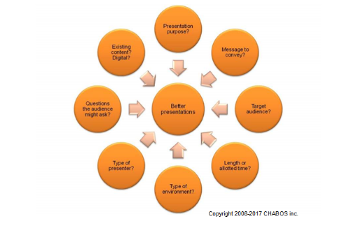 presentation practical questions