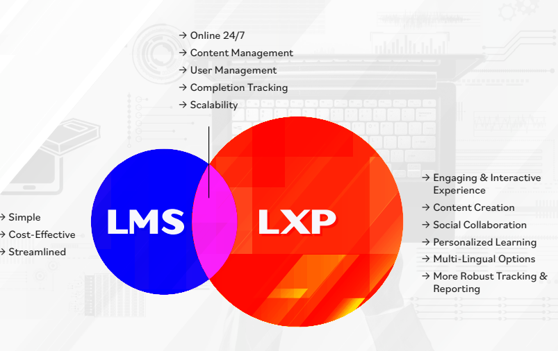 venn diagram of LMS vs LXP