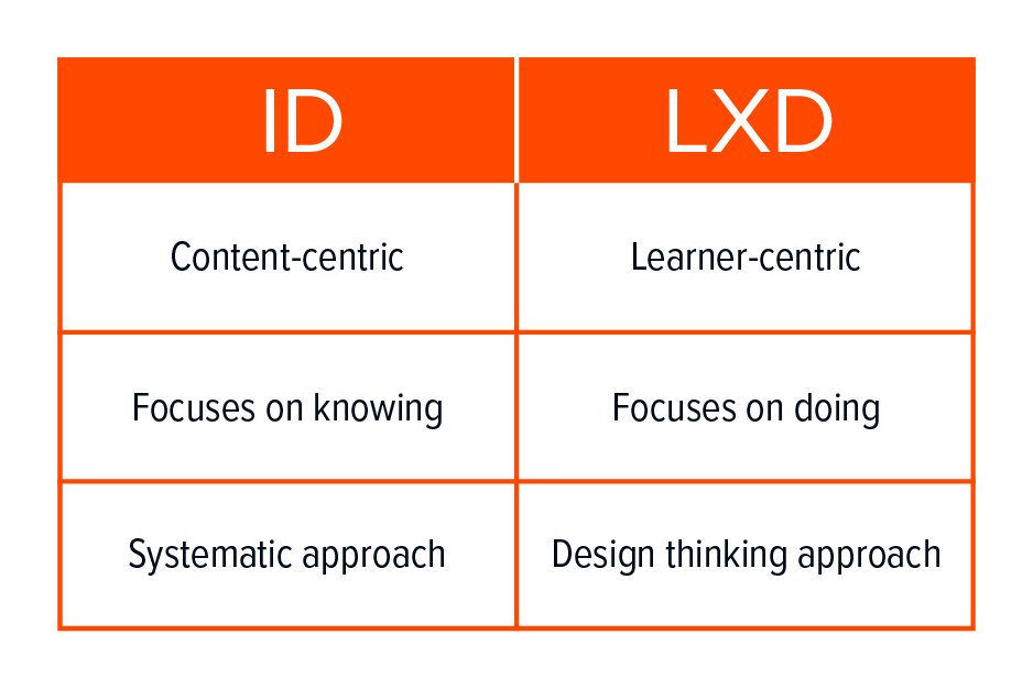 ID = Content-centric, Focuses on knowing, Systematic approach
