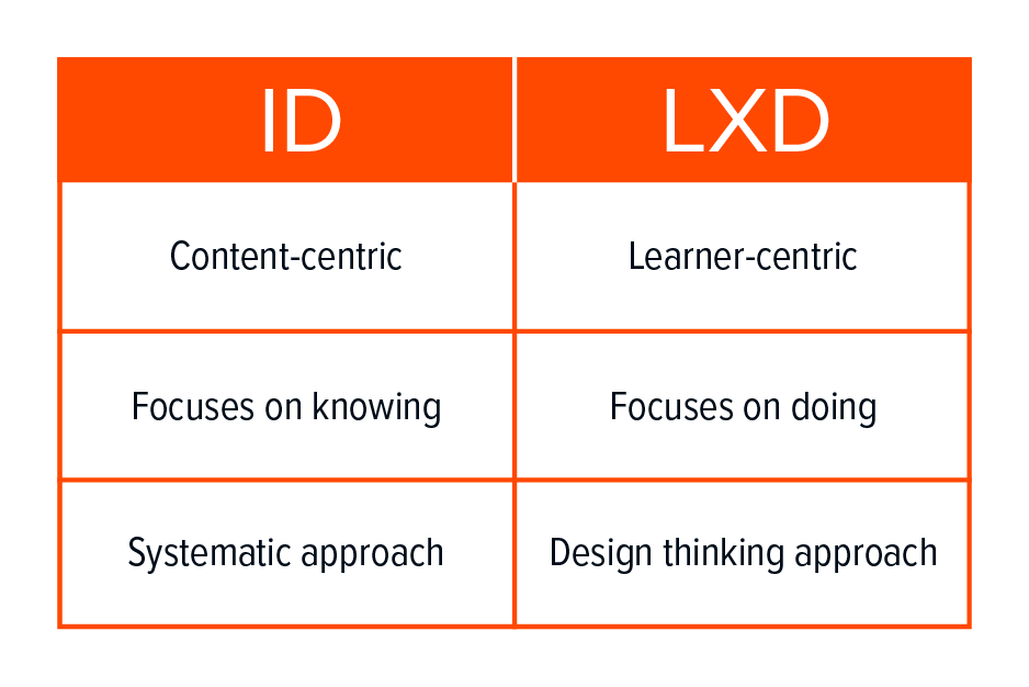 ID = Content-centric, Focuses on knowing, Systematic approach