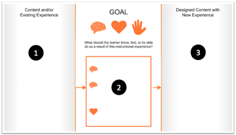 A Simple Model for Converting ILT to Engaging eLearning
