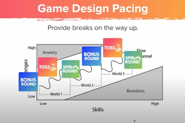 game pacing graphic showing where to place each Wheel of Fortune mode in the flow channel