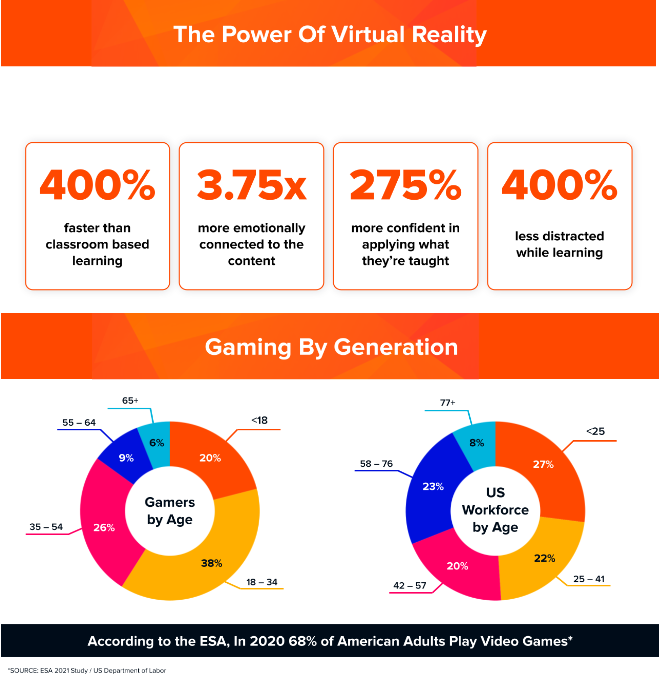 Images of statistics about virtual training and gaming