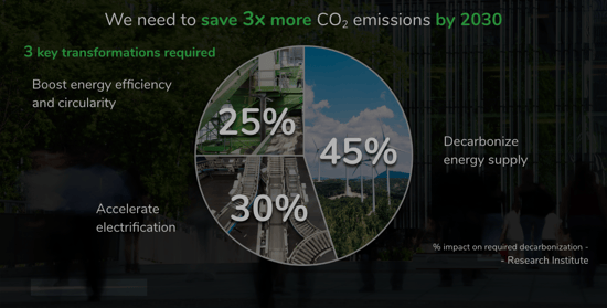 stats about co2 emissions