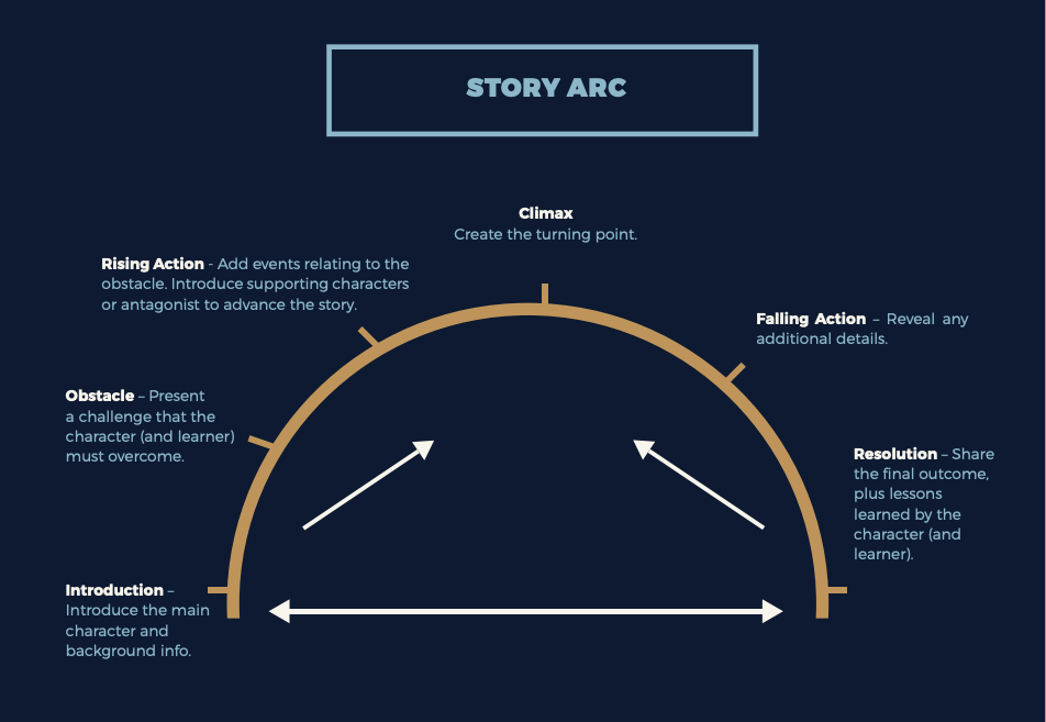 Story arc diagram showing Introduction, Obstacle, Rising Action, Climx, Falling Action, Resolution (in that order)