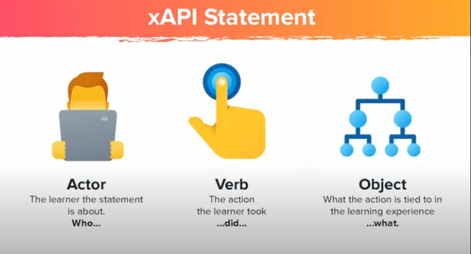 An xAPI statement is made of up actor - verb - object.