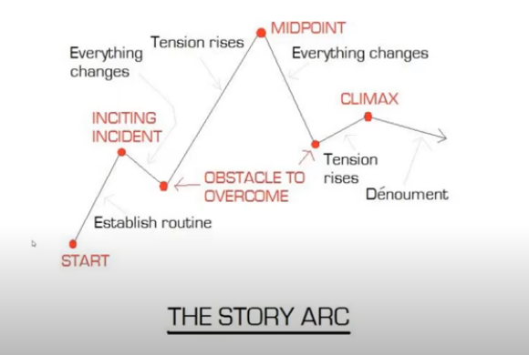 story arc graphic, going from start, inciting incident, obstacles, midpoint, to climax and denoument