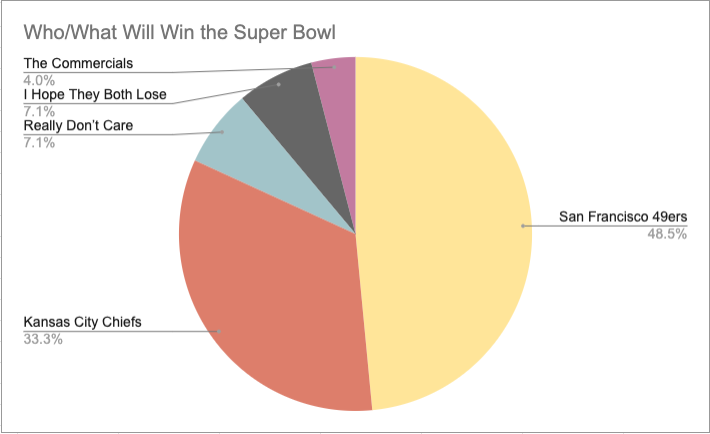 48% San Francisco 49ers  33% Kansas City Chiefs  7% Really Don’t Care  7% I Hope They Both Lose  4% The Commercials  0% The Half-Time Show