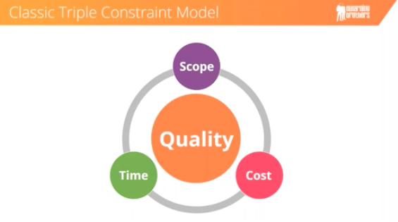 triple constraint model